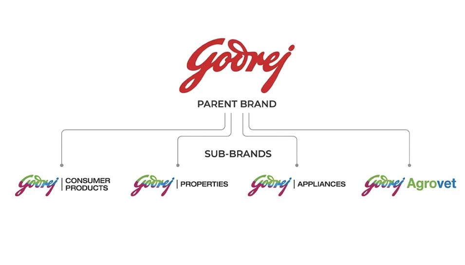 Endorsed brands brand architecture model of Godrej showing sub-brands supported by a parent brand