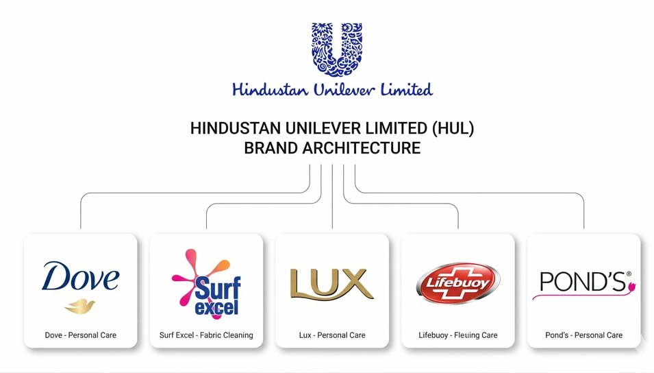 House of brands brand architecture model of Hindustan Unilever Limited (HUL) showing independent sub-brands under a parent company