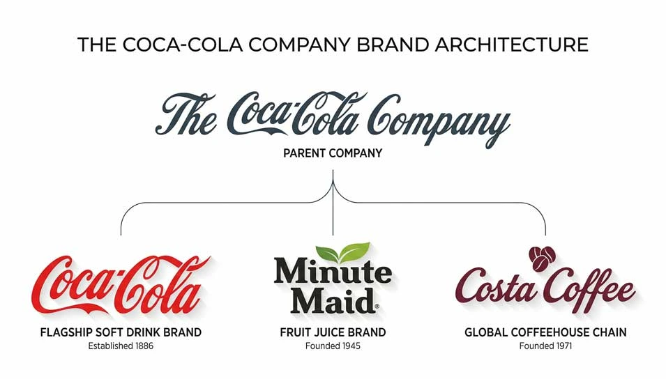 Hybrid Brands brand architecture model of The Coca-Cola Company showing mix of master brand, sub-brands, and independent brands