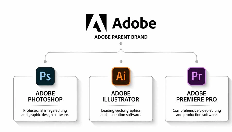 Sub-brands brand architecture model of Adobe showing master brand with closely linked product sub-brands