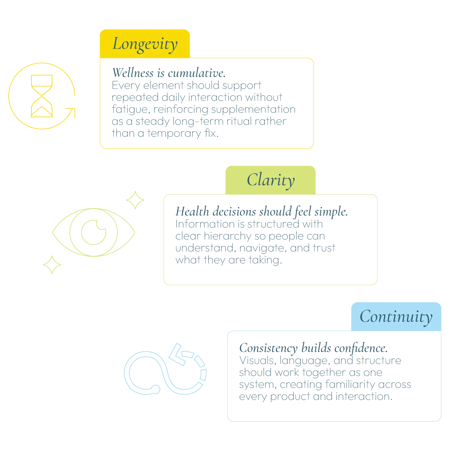 Let's Supp's three brand pillars — continuity, ritual and flow — expressed visually across the identity system